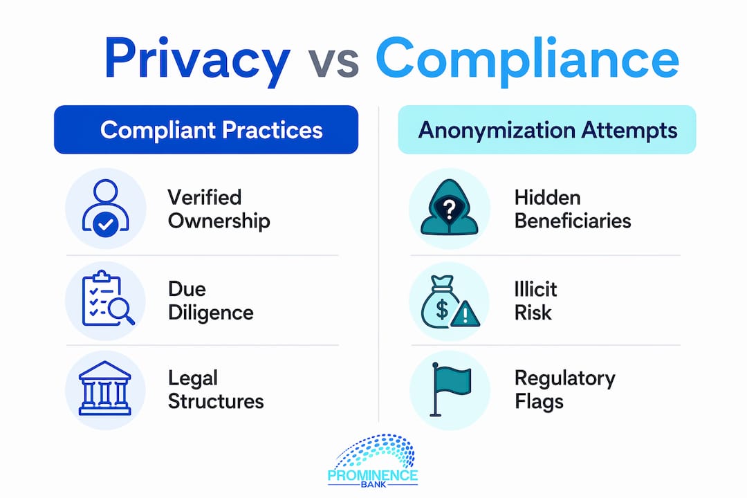 Infographic comparing compliant privacy and anonymization attempts