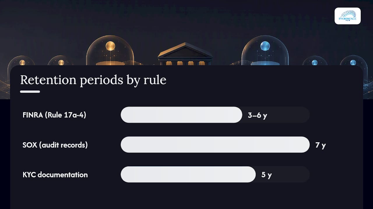 How Long Must Banks Retain Data, and How Should Deletion Work? — overview diagram