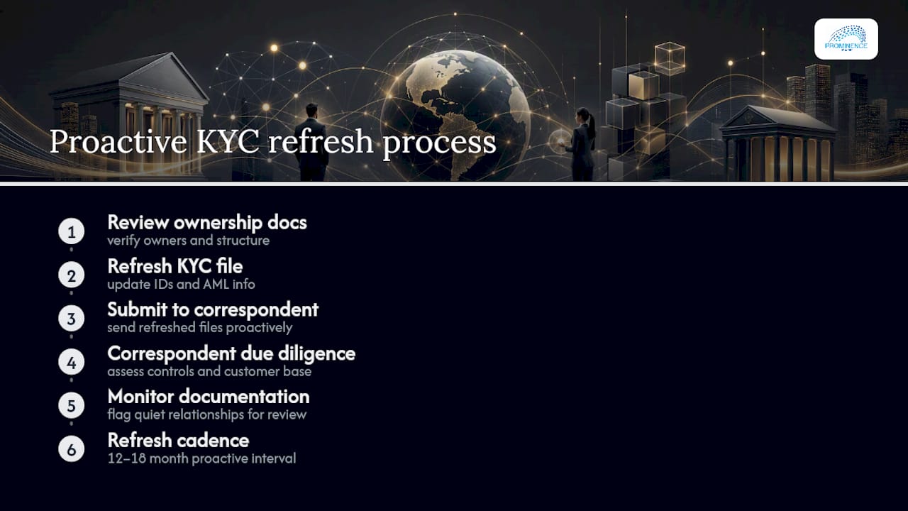12–18 month proactive KYC refresh cycle