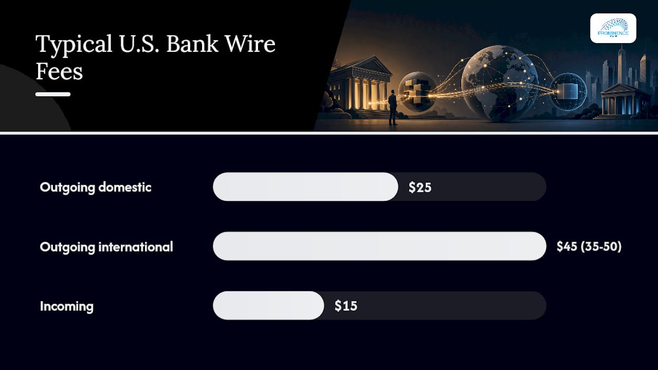 Comparison of international wire fee amounts