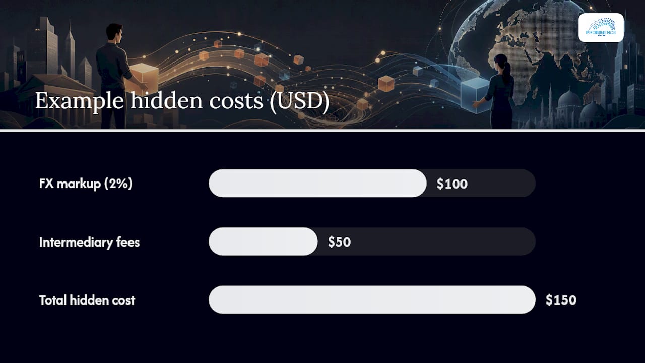 Where Your Money Actually Goes on an International Wire — overview diagram