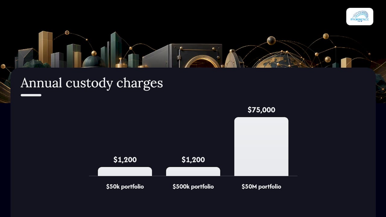 Custody fees across three portfolio sizes