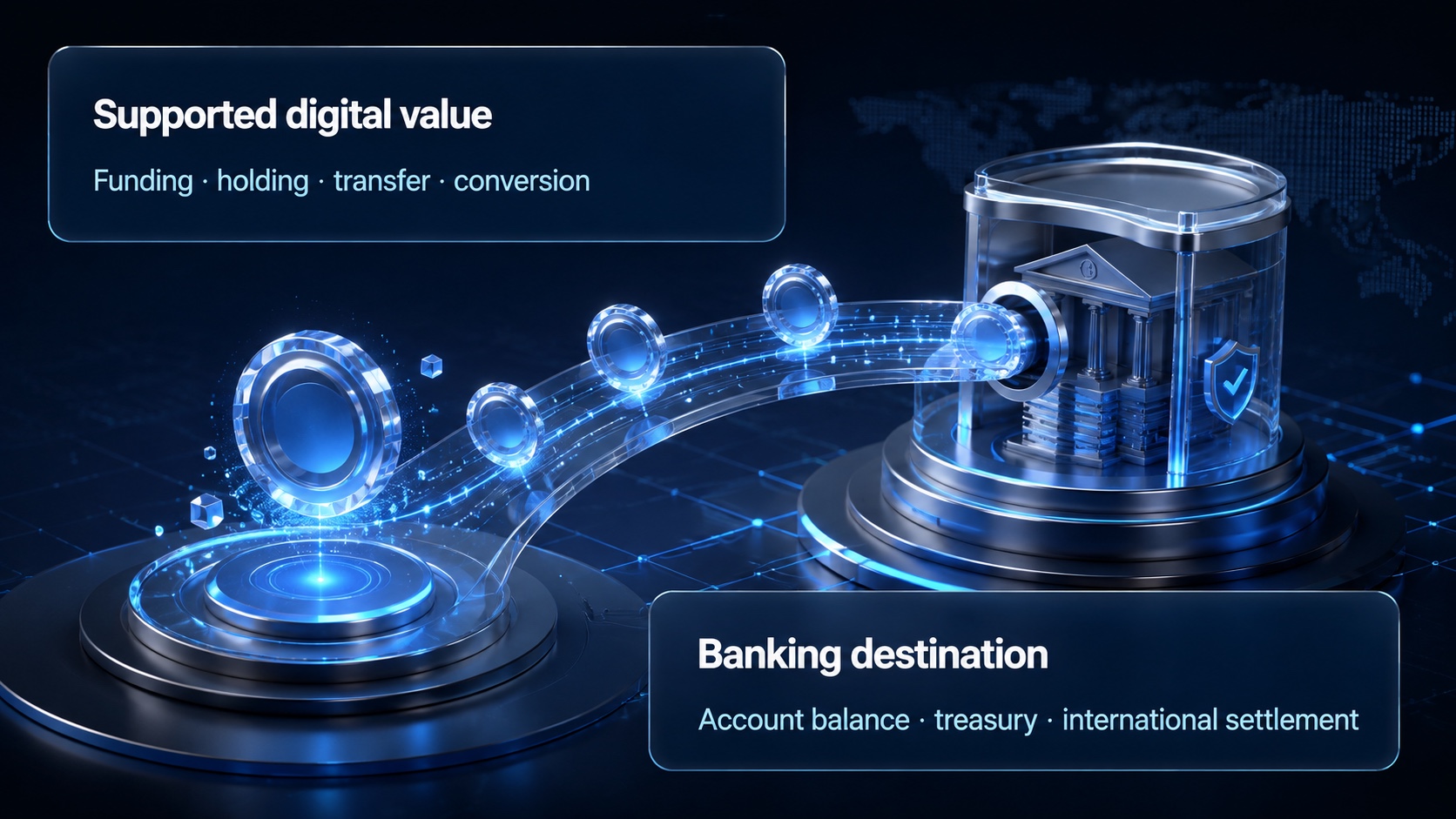 Supported digital value: Funding · holding · transfer · conversion. Banking destination: Account balance · treasury · international settlement.