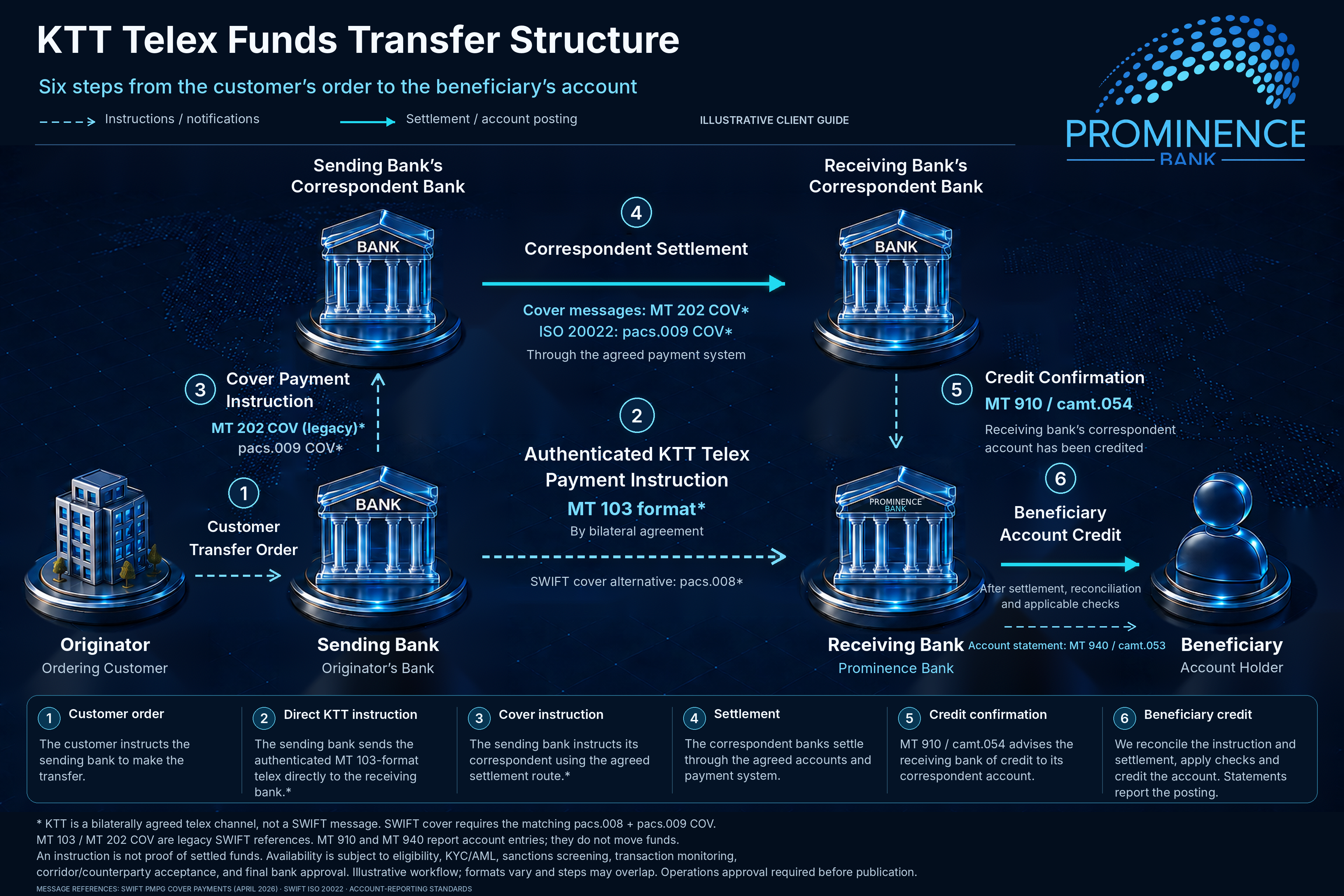 Illustrative KTT Telex transfer structure: customer order, authenticated instruction, cover instruction, correspondent settlement, credit confirmation and beneficiary account credit.