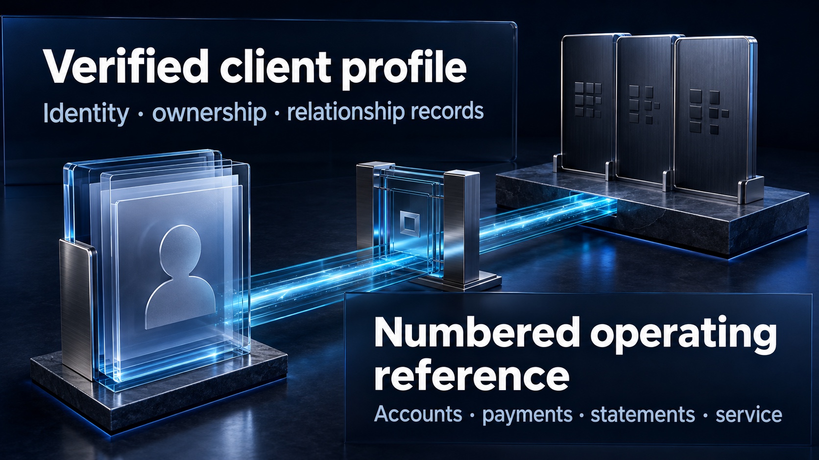Verified client profile: Identity · ownership · relationship records. Numbered operating reference: Accounts · payments · statements · service.